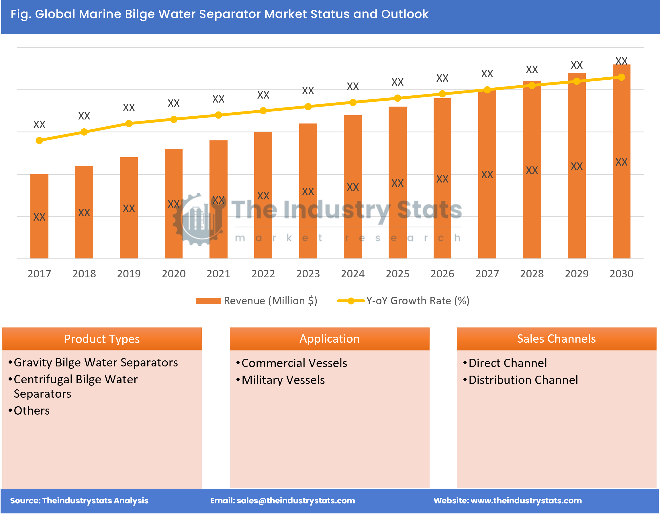 Marine Bilge Water Separator Status & Outlook